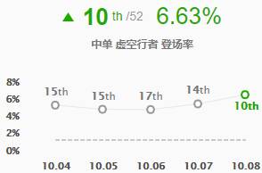 《LOL》10.8T1中单卡萨丁天赋出装介绍