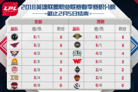 2月6日LPL比赛前瞻：到底谁将过个好年？