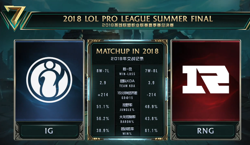 决赛队伍对位数据曝光 RNG团战胜率碾压