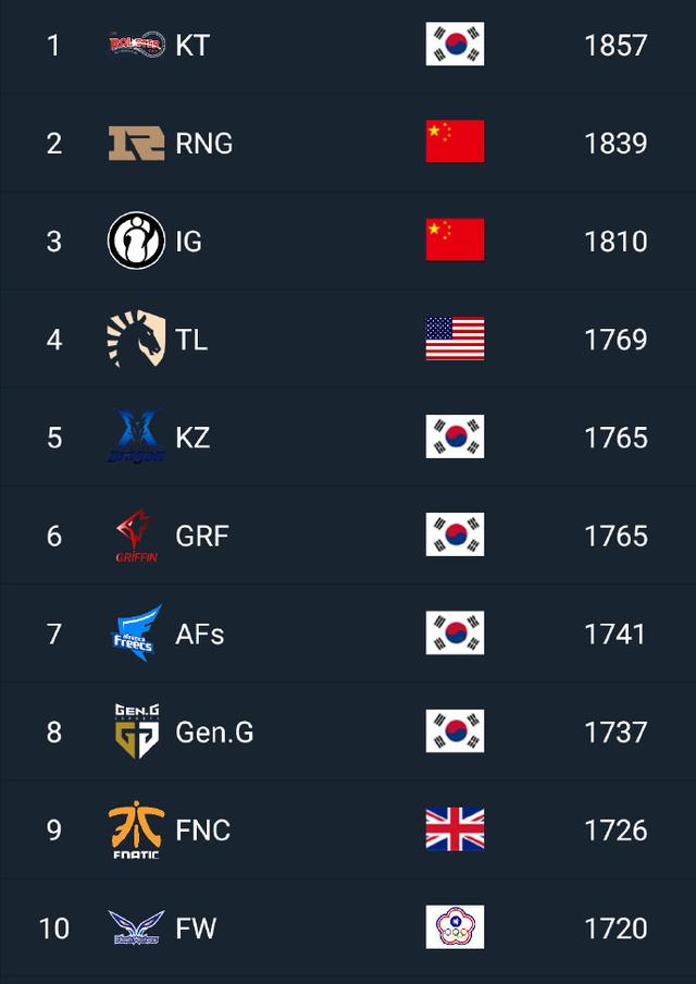 最新世界战队排行榜：RNG升至第二名