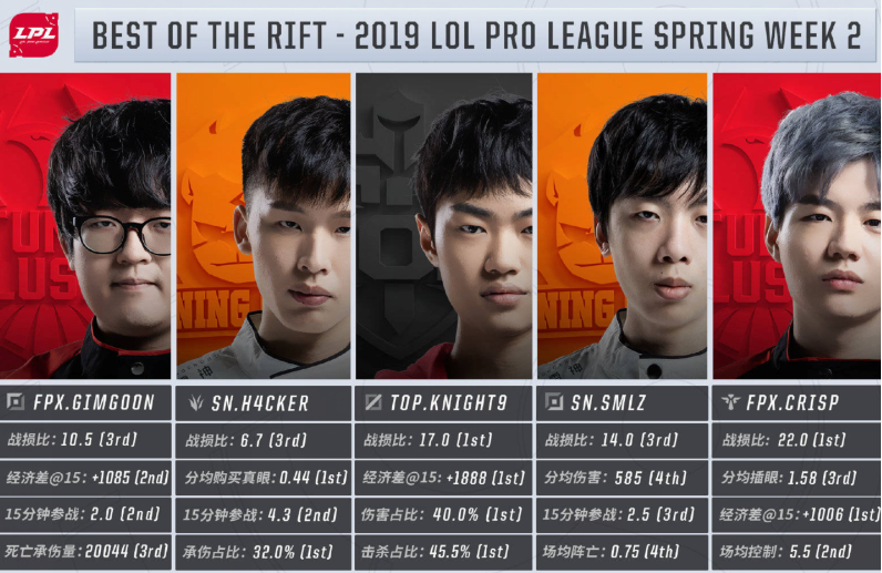 LPL春季赛最佳阵容：SMLZ连续霸榜 FPX双人上榜