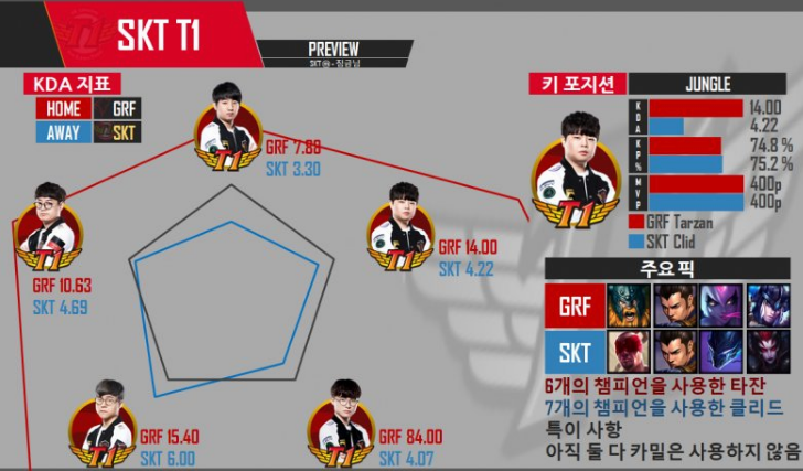 网友期待的双雄对决两局收场 GRF数据全面碾压SKT