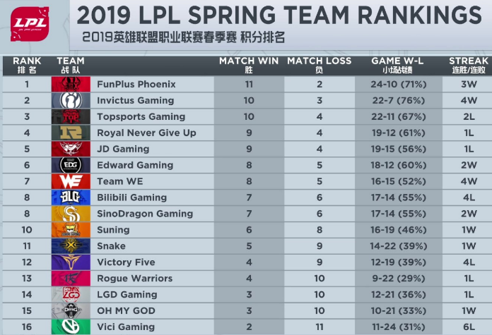 各赛区战队积分排名：FPX稳固榜首之位
