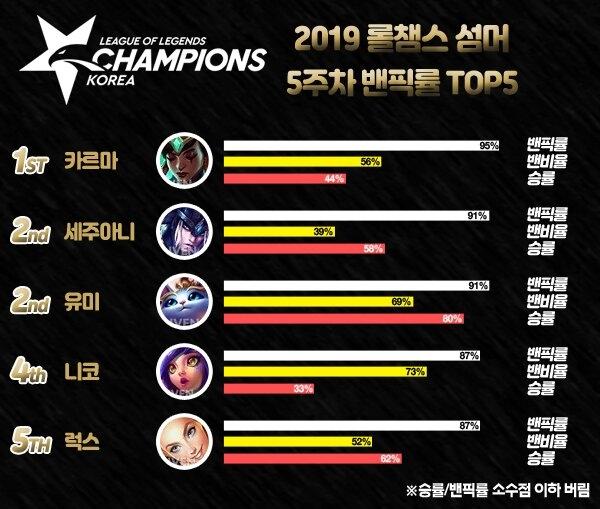 LCK第五周BP统计 妮蔻胜率大幅度提升
