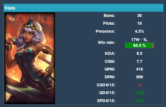 奇亚娜亮相各大赛区 登场取得17胜1负