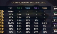 《LOL》云顶之弈9.16版本棋子刷新概率介绍