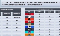 《LOL》LPL全球总决赛积分形势介绍
