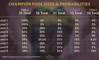 《LOL》云顶之弈卡池抽卡概率介绍