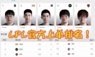 《LOL》LPL夏季赛上单排名出炉 TS未入选新人上单登榜首