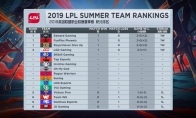 《LOL》2019夏季赛最新积分排行
