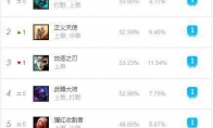 《LOL》9.7版本上单之王推荐