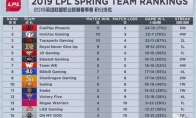《LOL》春季赛最新积分榜 FPX保送洲际赛