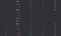 《LOL》2019LPL春季赛最新积分排行 RNG与EDG已锁定季后赛