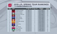 《LOL》2019LPL春季赛第九周最新积分排名