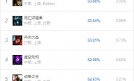 《LOL》8.24b各位置胜率榜分析