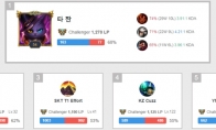 《LOL》韩服S8排位赛排名前十选手名单