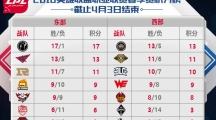 《LOL》LPL最强战力排行榜介绍