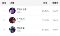 《LOL》9.12国服强势英雄攻略汇总