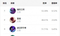 《LOL》9.12国服打野英雄攻略汇总