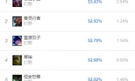 《LOL》S9赛季五大最强打野英雄攻略
