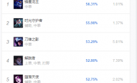 《LOL》9.5中单高胜率英雄盘点