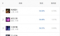 《LOL》S9赛季9.1版本强势中单英雄攻略