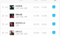 《LOL》9.12上单高胜率英雄克制攻略汇总