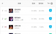《LOL》S9赛季9.1版本薇恩高胜率玩法攻略