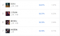 《LOL》韩服S9赛季8.24首周胜率榜
