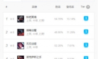 《LOL》9.12版本T1上路英雄攻略汇总