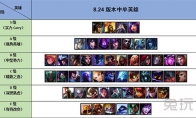 《LOL》S9赛季8.24版中单强力英雄打法攻略
