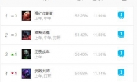 《LOL》9.1版本五大位置上分英雄攻略