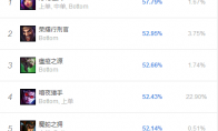 《LOL》9.5高胜率AD位英雄盘点