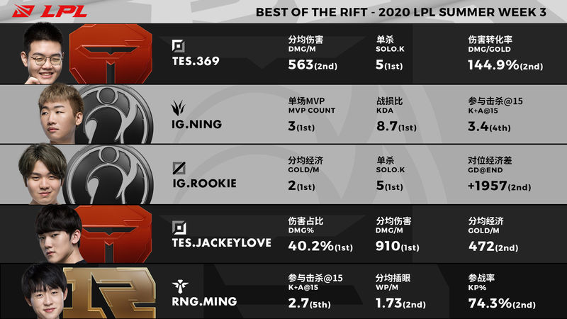 LPL第三周最佳阵容：iG/TES均有两人上榜