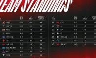 LOL2022春季lpl3月7日积分榜介绍