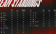 LOL2022LPL春季赛3月8日最新积分榜介绍