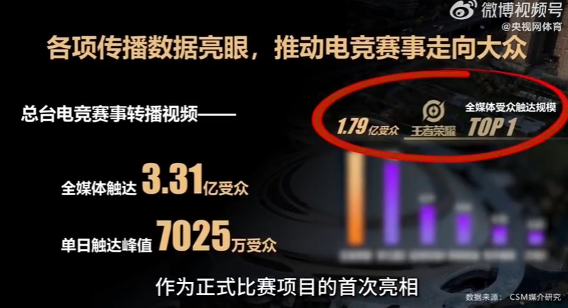 央视体育：电竞首次亮相成杭州亚运会最大特色之一 拿下四金一铜好成绩