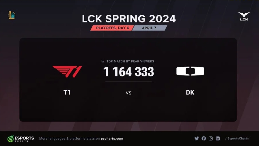 T1对阵DK系列赛创下116W收视率 位列本赛季LCK收视率第二名