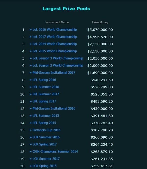 《英雄联盟》选手总奖金Top20：中国两人上榜