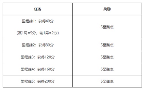 《英雄联盟》电玩2019活动上线 完成任务兑换专属奖励