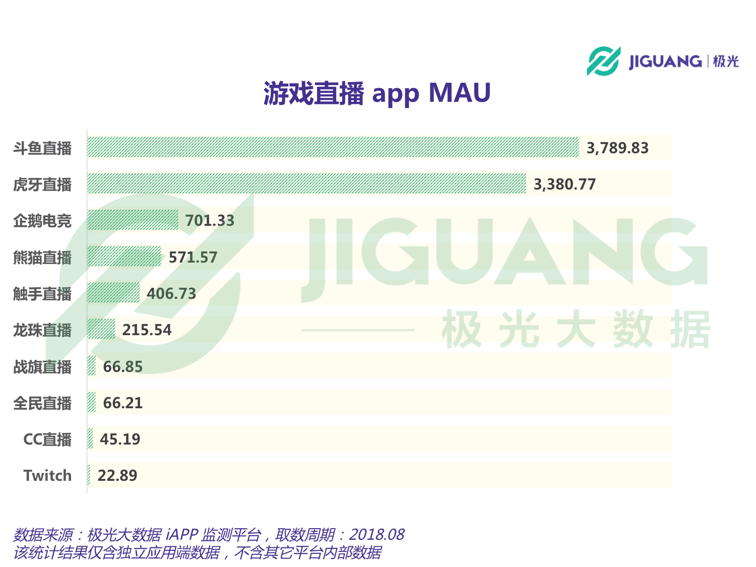 RNG全力备战S8全球总决赛，斗鱼深耕游戏领跑网络直播榜