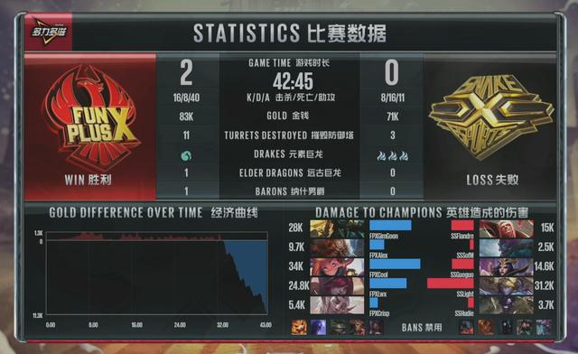 Snake爆冷不敌FPX，Sofm打出2500伤害，比辅助还低！