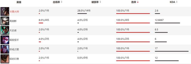 斗鱼S9：胜率100%？新摇摆英雄欲称霸后续比赛，IG要小心