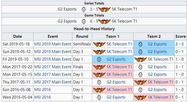S9四强赛明日开战，四队历史交手记录，IG和SKT占优