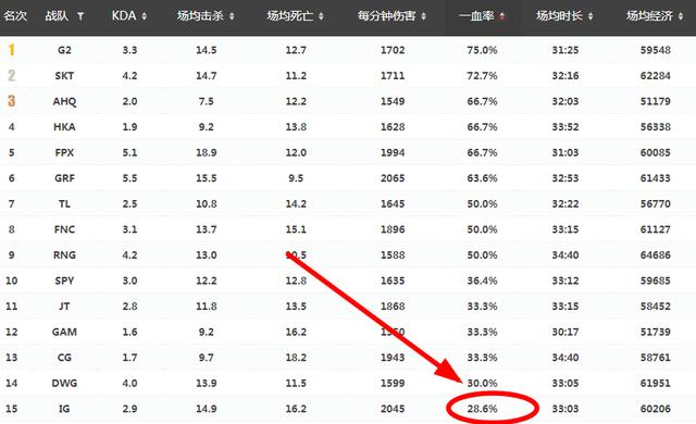 Joker怒喷IG教练，输给FPX全因BP犯的错！详细解读IG为何四强落败