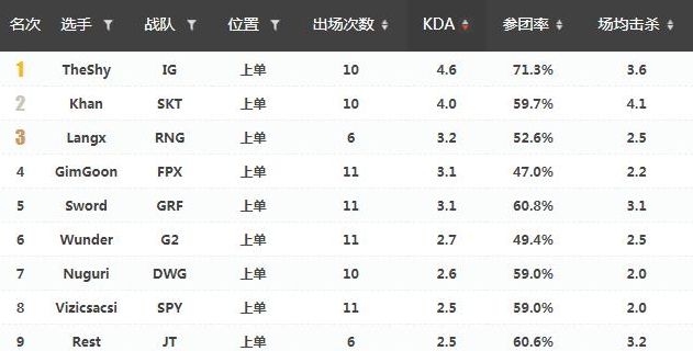 没自信是真的？Theshy领衔上单KDA榜