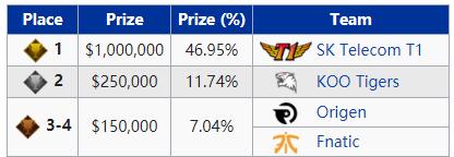 LOL历届S赛事奖金统计，目前为止IG的S8冠军奖金最高