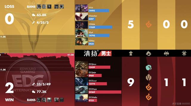 EDG首秀2比0完胜V5,队员表现引发热议,网友:这打野是真的猛