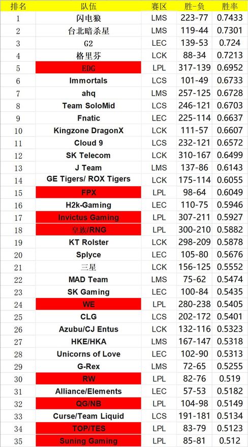 常规赛历史战绩汇总：EDG领跑LPL赛区