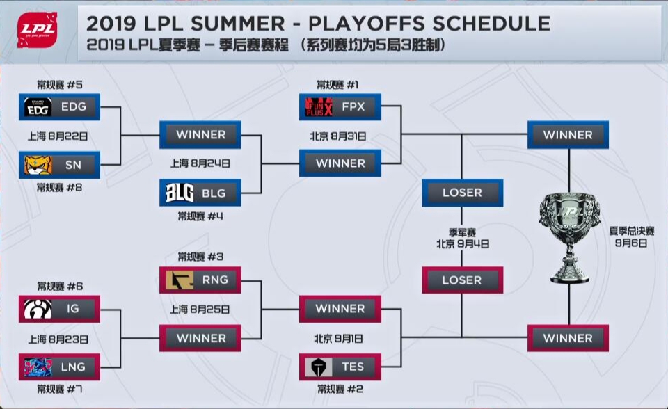 LPL季后赛对阵表出炉 FPX成最大受益者
